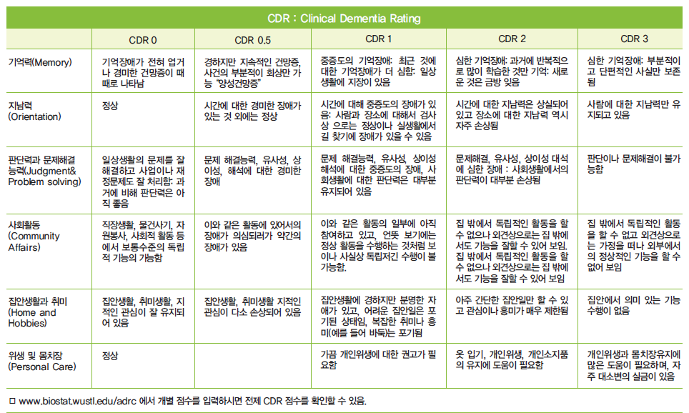 [기능의학적 관점에서 본 치매] 치매 중증도 평가 및 치료제 급여인정 기준[310호]
