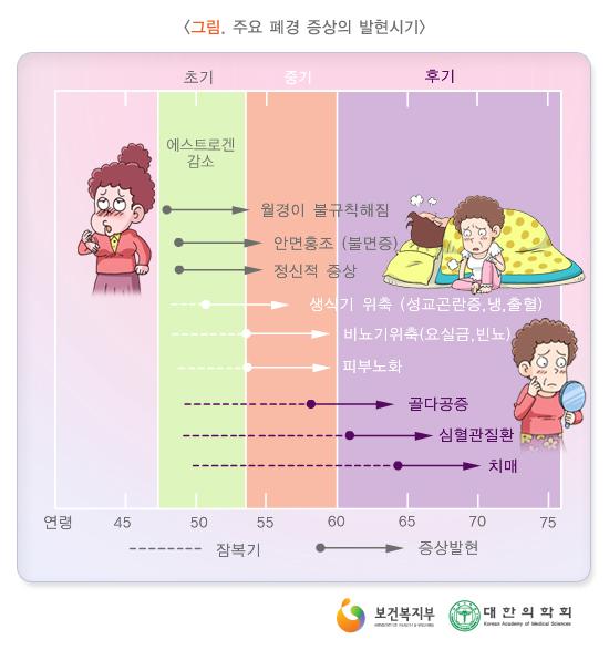 폐경 전 생리 흐름과 주기는 어떻게 변하나요? 3