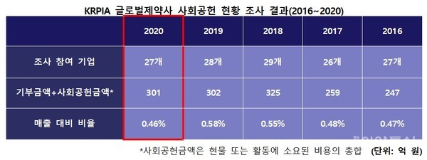 ▲ 자료= 한국글로벌의약산업협회