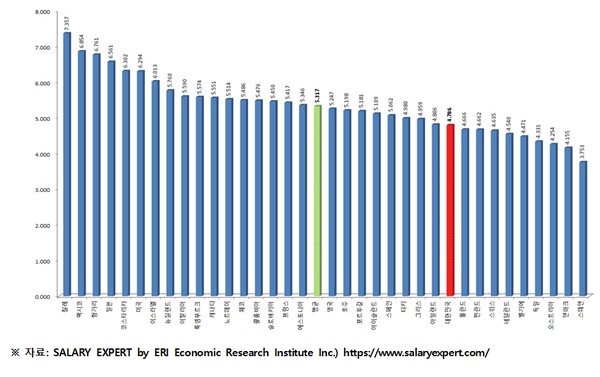 OECD 회원국 대상, 고용직 의사 평균 연봉 / 사진= 의료정책연구소