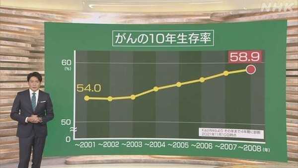 일본의 암 10년 후 생존율을 매해 증가 추세를 보이고 있다(출처-NHK)