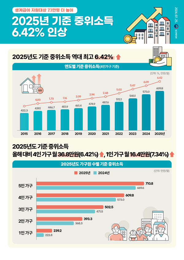 소득 하위 70% - 복지부, 중위소득 6.42%로 역대 최대 인상 < 복지부 < 정책·제도 < 뉴스 < 기사본문 - 한국의약통신