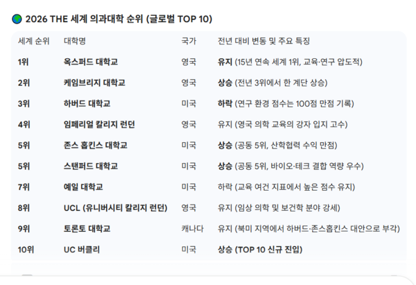 서울의대 위에 성균관의대? - 영원한 1등은 없다
