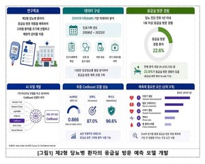 당뇨병 환자의 응급실 방문 위험, 인공지능(AI)으로 미리 예측한다